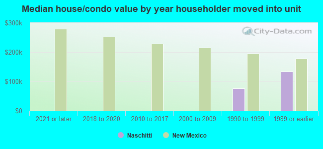 Median house/condo value by year householder moved into unit