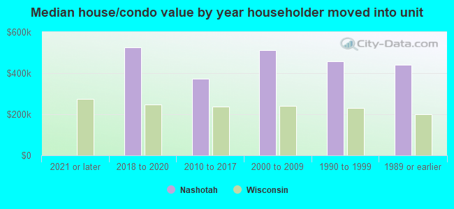 Median house/condo value by year householder moved into unit