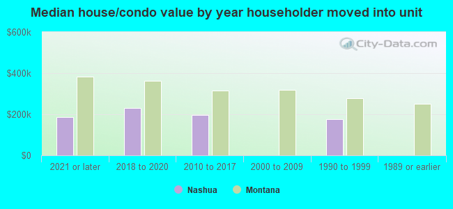 Median house/condo value by year householder moved into unit