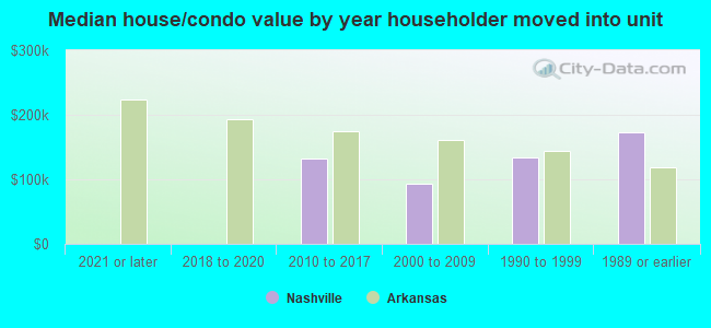 Median house/condo value by year householder moved into unit