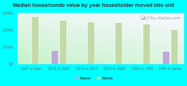 Median house/condo value by year householder moved into unit