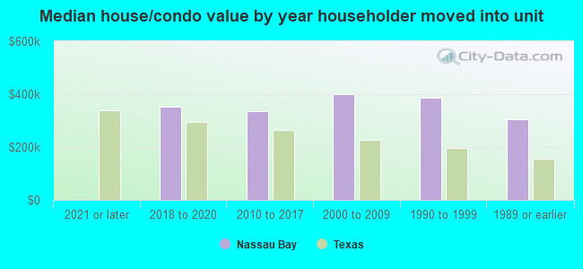 Median house/condo value by year householder moved into unit