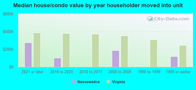 Median house/condo value by year householder moved into unit