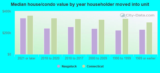 Median house/condo value by year householder moved into unit