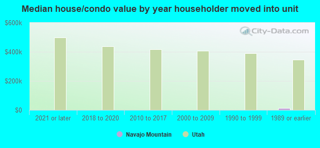 Median house/condo value by year householder moved into unit