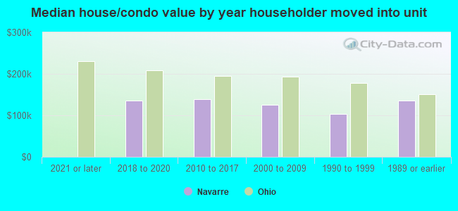 Median house/condo value by year householder moved into unit