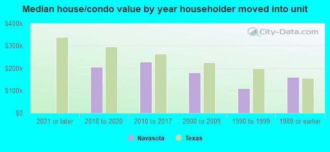 Median house/condo value by year householder moved into unit