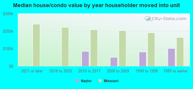 Median house/condo value by year householder moved into unit