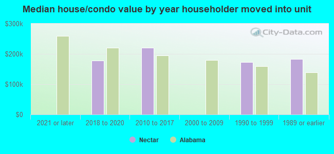 Median house/condo value by year householder moved into unit