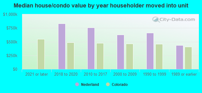 Median house/condo value by year householder moved into unit