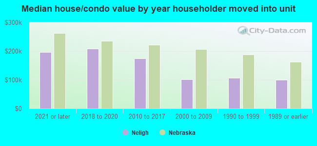 Median house/condo value by year householder moved into unit