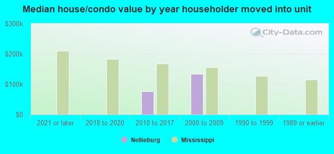 Median house/condo value by year householder moved into unit