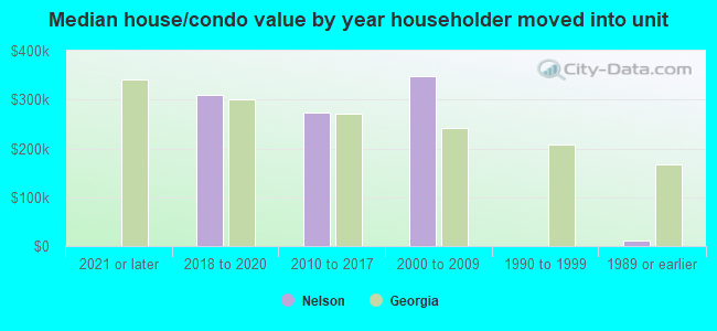 Median house/condo value by year householder moved into unit