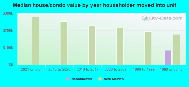 Median house/condo value by year householder moved into unit