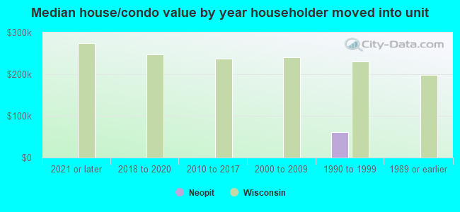 Median house/condo value by year householder moved into unit