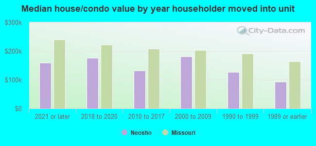 Median house/condo value by year householder moved into unit