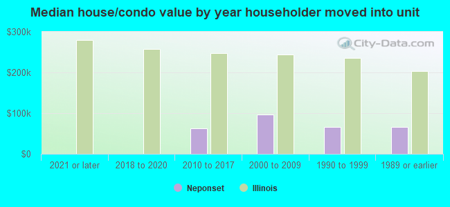 Median house/condo value by year householder moved into unit