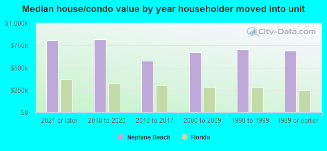 Median house/condo value by year householder moved into unit