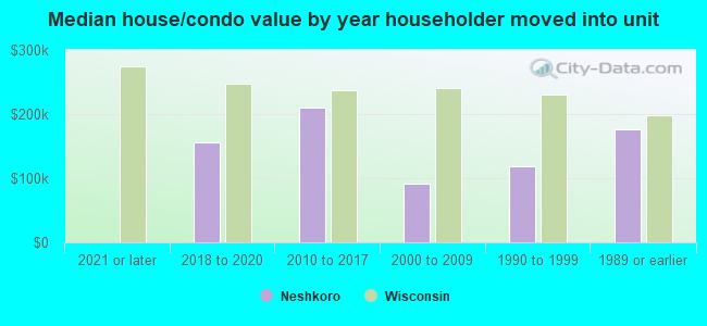 Median house/condo value by year householder moved into unit