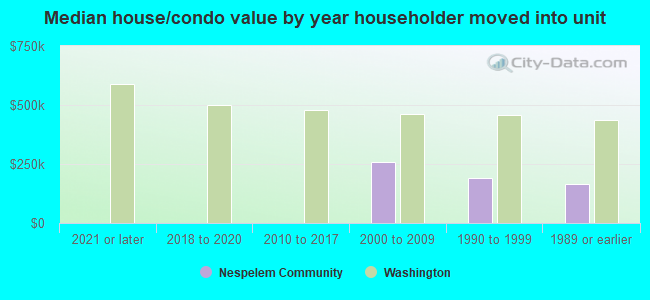 Median house/condo value by year householder moved into unit