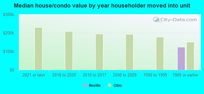 Median house/condo value by year householder moved into unit