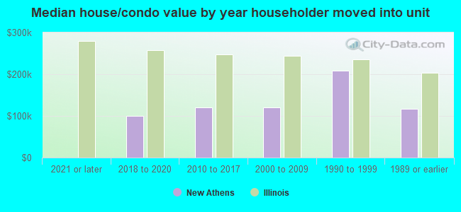 Median house/condo value by year householder moved into unit