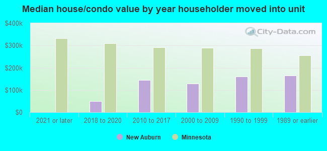 Median house/condo value by year householder moved into unit