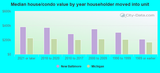 Median house/condo value by year householder moved into unit