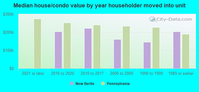 Median house/condo value by year householder moved into unit