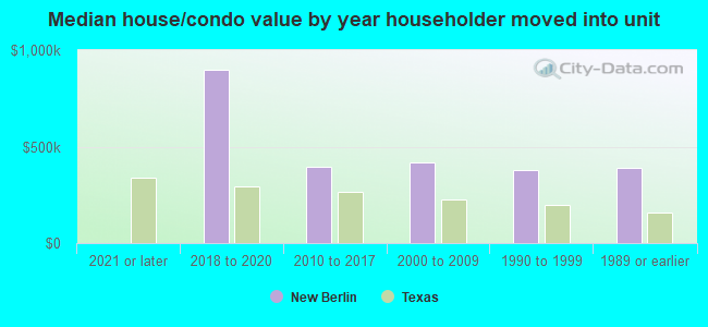 Median house/condo value by year householder moved into unit