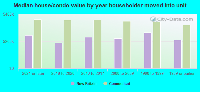 Median house/condo value by year householder moved into unit