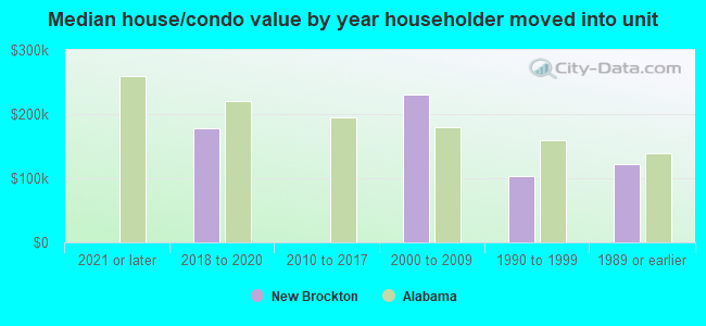 Median house/condo value by year householder moved into unit