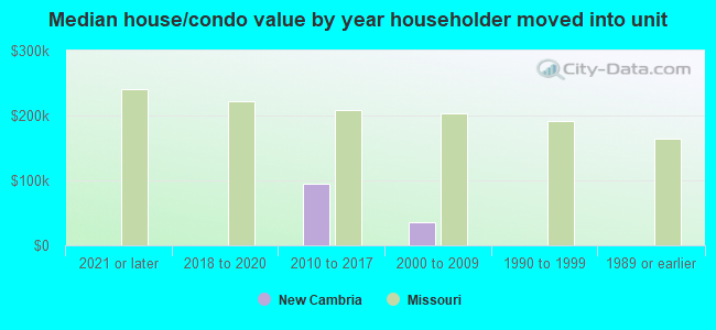 Median house/condo value by year householder moved into unit