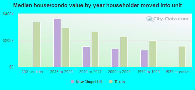 Median house/condo value by year householder moved into unit