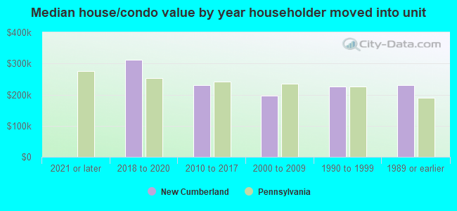 Median house/condo value by year householder moved into unit