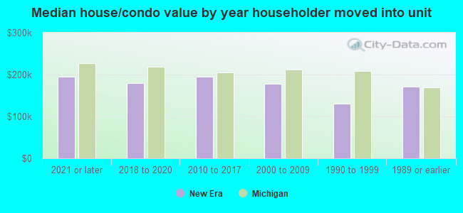 Median house/condo value by year householder moved into unit