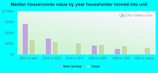 Median house/condo value by year householder moved into unit