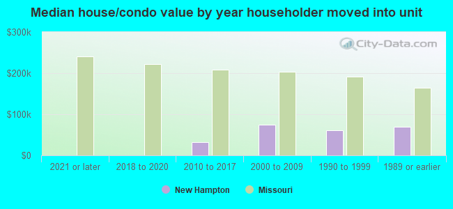 Median house/condo value by year householder moved into unit