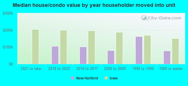 Median house/condo value by year householder moved into unit