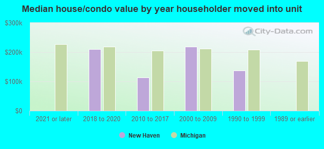 Median house/condo value by year householder moved into unit