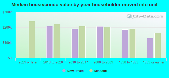 Median house/condo value by year householder moved into unit