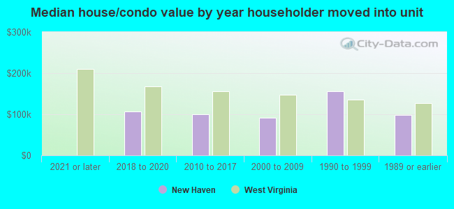 Median house/condo value by year householder moved into unit