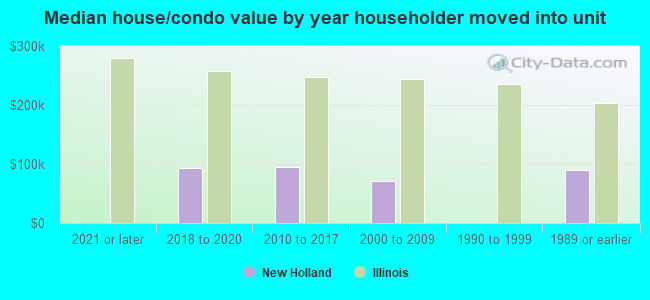 Median house/condo value by year householder moved into unit