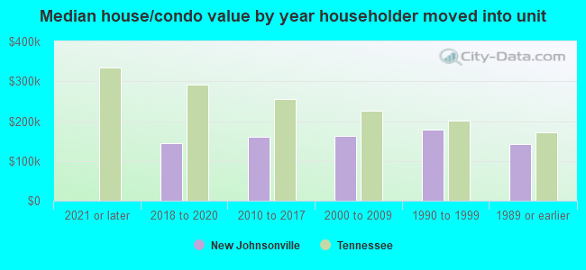 Median house/condo value by year householder moved into unit