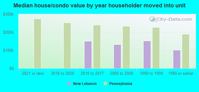 Median house/condo value by year householder moved into unit