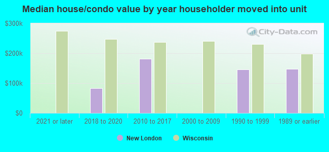 Median house/condo value by year householder moved into unit