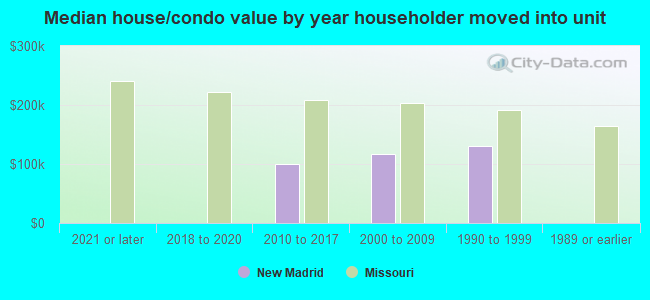 Median house/condo value by year householder moved into unit