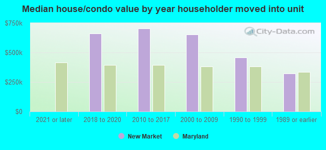 Median house/condo value by year householder moved into unit