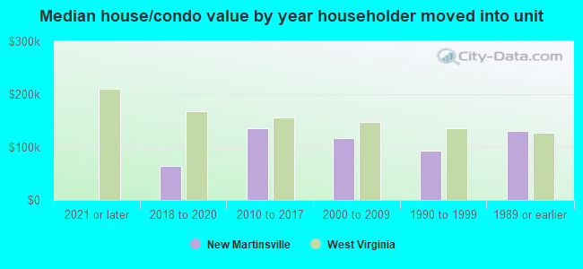 Median house/condo value by year householder moved into unit