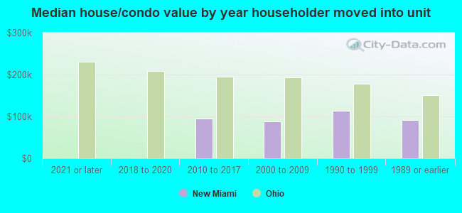 Median house/condo value by year householder moved into unit